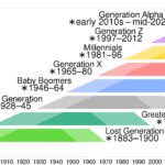 generation timeline