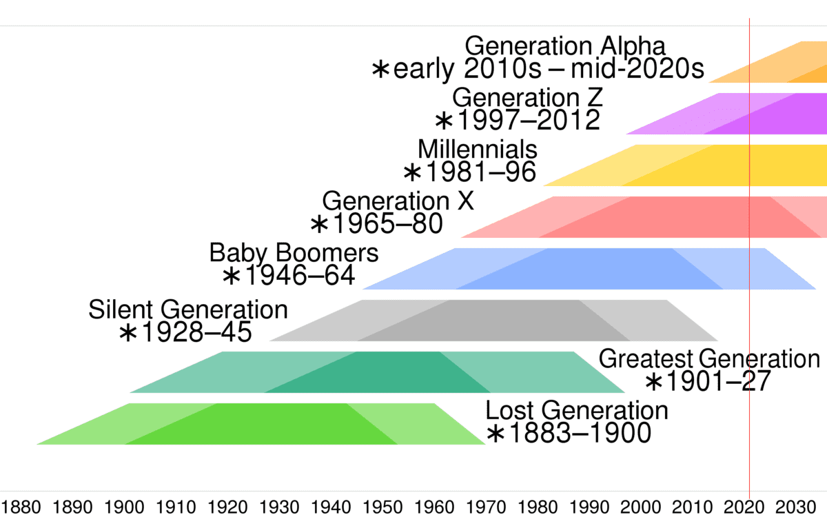 generation timeline